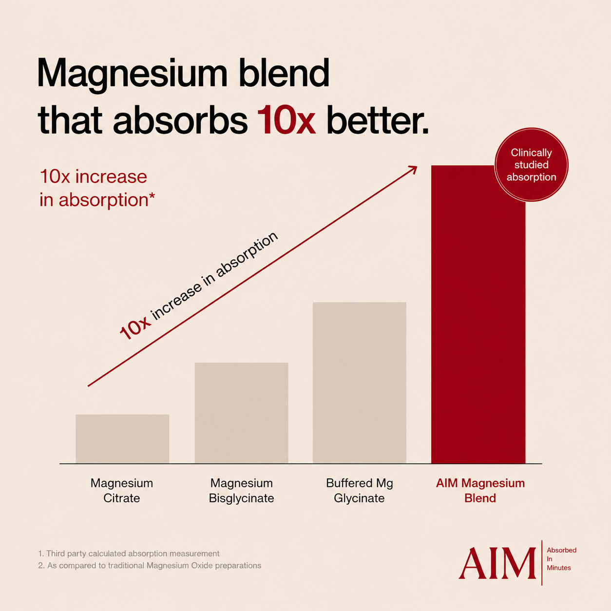 UNWIND — Magnesium Bisglycinate